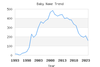 Baby Name Popularity