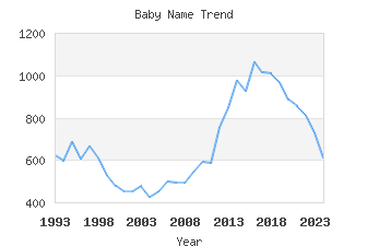 Baby Name Popularity