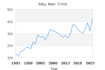 Baby Name Popularity