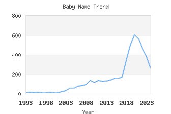Baby Name Popularity