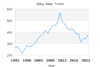 Baby Name Popularity