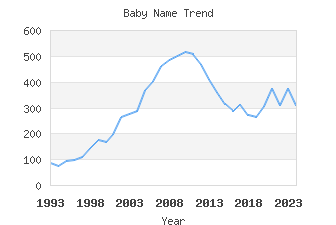 Baby Name Popularity