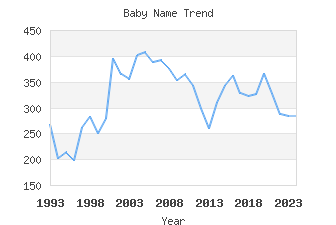 Baby Name Popularity