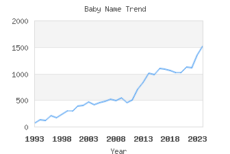 Baby Name Popularity