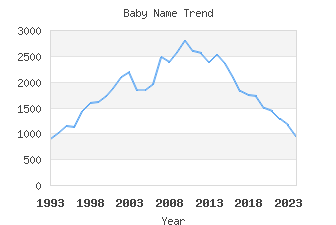 Baby Name Popularity