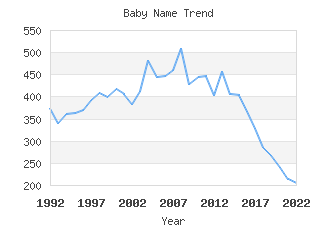 Baby Name Popularity