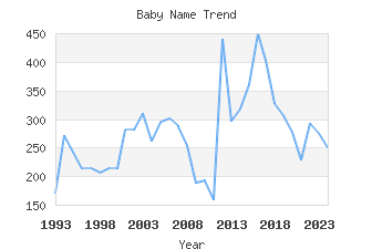 Baby Name Popularity