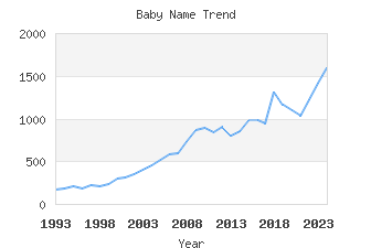 Baby Name Popularity