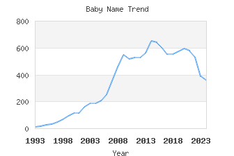 Baby Name Popularity