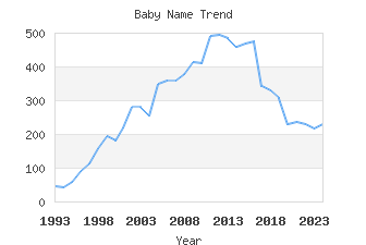 Baby Name Popularity