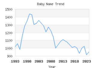 Baby Name Popularity