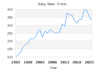 Baby Name Popularity