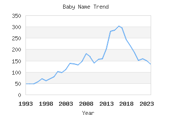 Baby Name Popularity
