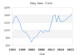 Baby Name Popularity