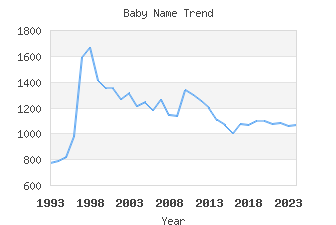 Baby Name Popularity