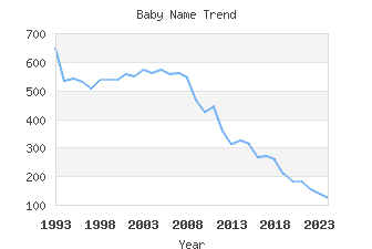 Baby Name Popularity