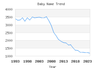 Baby Name Popularity