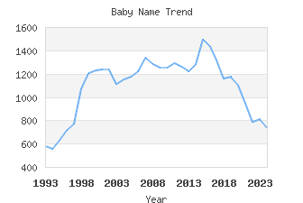 Baby Name Popularity