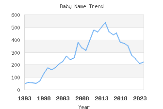 Baby Name Popularity