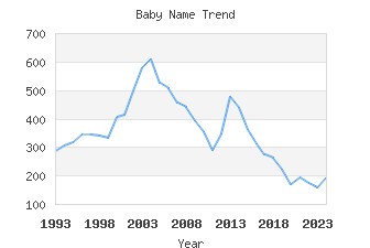 Baby Name Popularity
