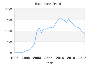 Baby Name Popularity