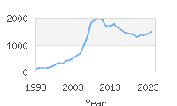 Popular Baby Names - Lila