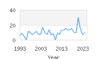 Popular Baby Names - Nile