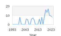 Popular Baby Names - Arvid