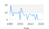 Popular Baby Names - Kiet