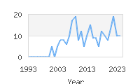 Popular Baby Names - Zorion