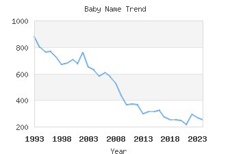 Baby Name Popularity