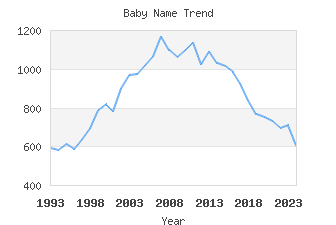Baby Name Popularity