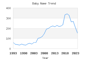 Baby Name Popularity