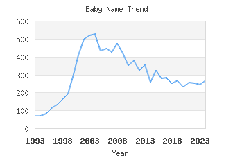 Baby Name Popularity