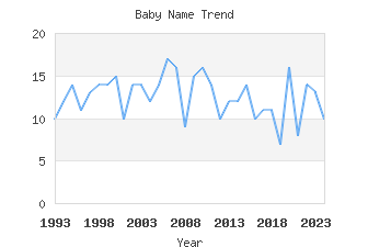 Baby Name Popularity
