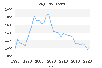 Baby Name Popularity