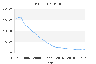 Baby Name Popularity