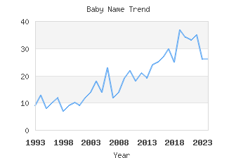 Baby Name Popularity