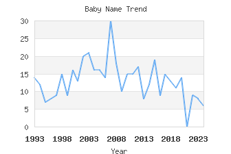 Baby Name Popularity