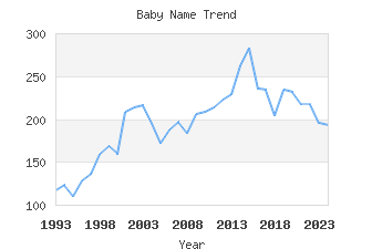 Baby Name Popularity