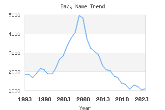 Baby Name Popularity