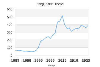 Baby Name Popularity