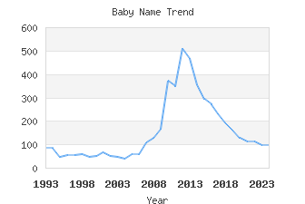 Baby Name Popularity