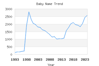 Baby Name Popularity