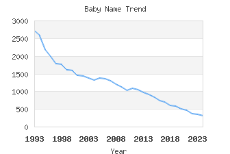 Baby Name Popularity