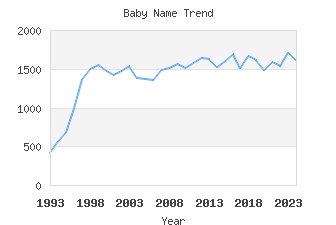 Baby Name Popularity