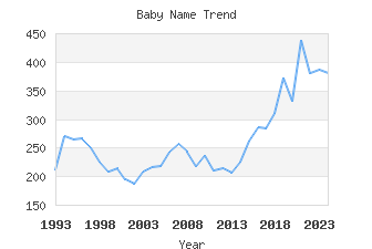 Baby Name Popularity