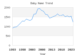 Baby Name Popularity