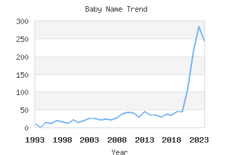 Baby Name Popularity