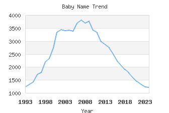 Baby Name Popularity